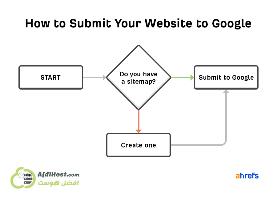 خطوات اضافة موقعك الي جوجل